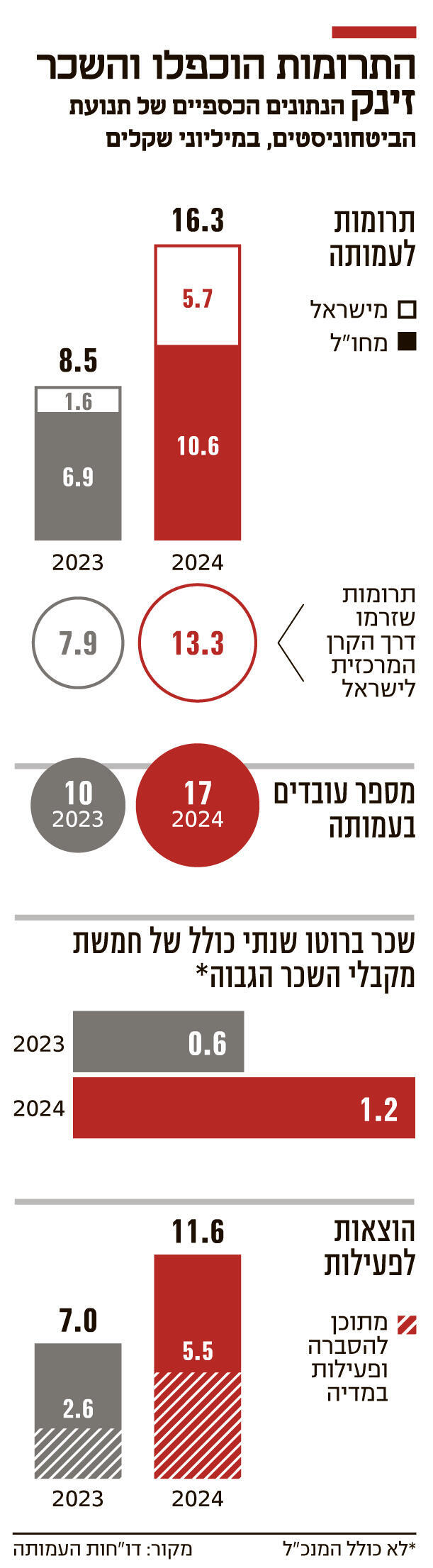 אינפו התרומות הוכפלו והשכר זינק
