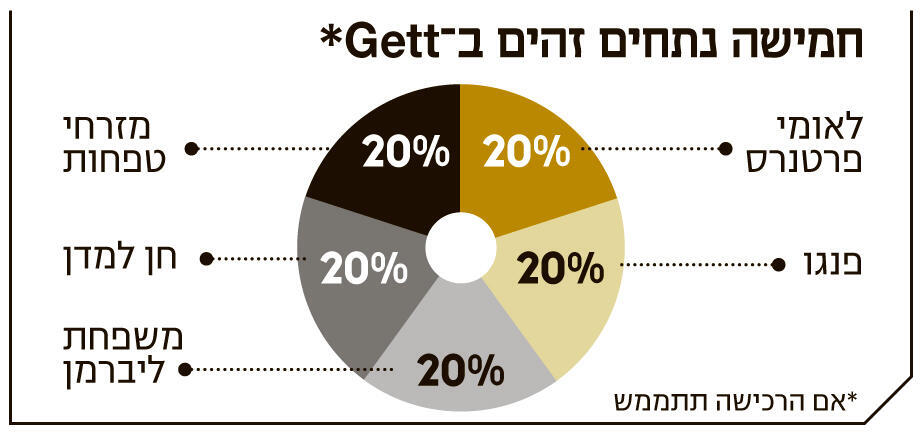 אינפו חמישה נתחים זהים ב  Gett