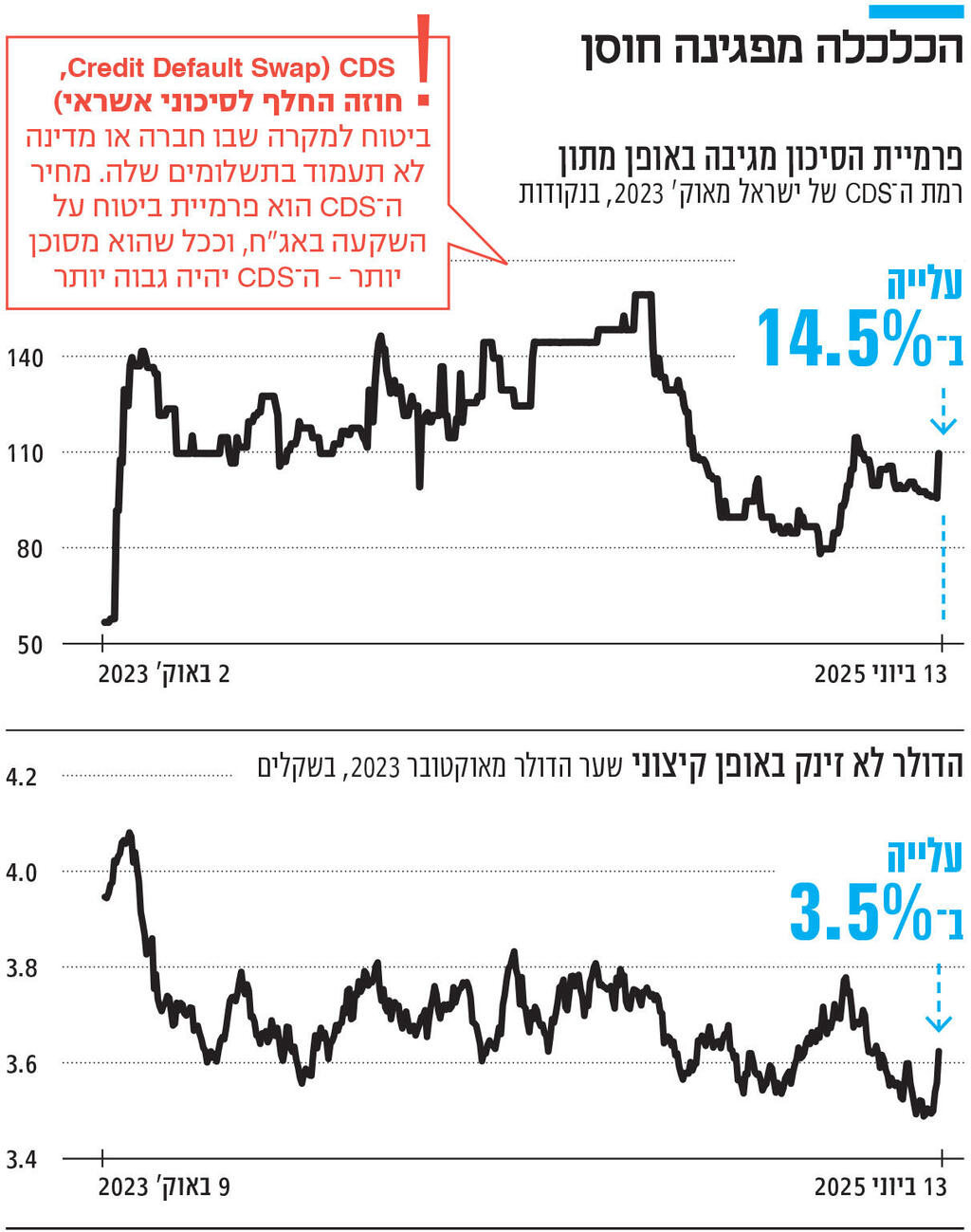 אינפו הכלכלה מפגינה חוסן