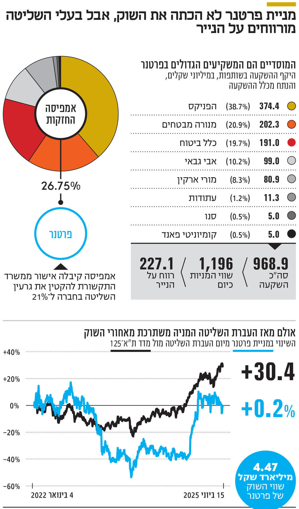 אינפו מניית פרטנר לא הכתה את השוק, אבל בעלי השליטה מורווחים על הנייר