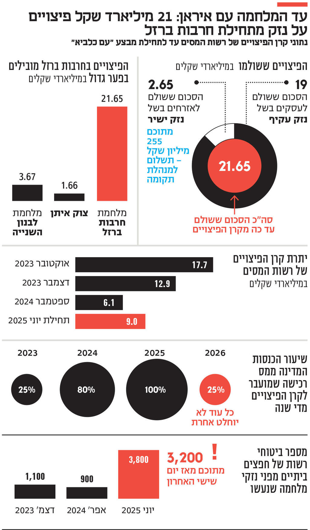 אינפו עד המלחמה עם איראן: 21 מיליארד שקל פיצויים על נזק מתחילת חרבות ברזל