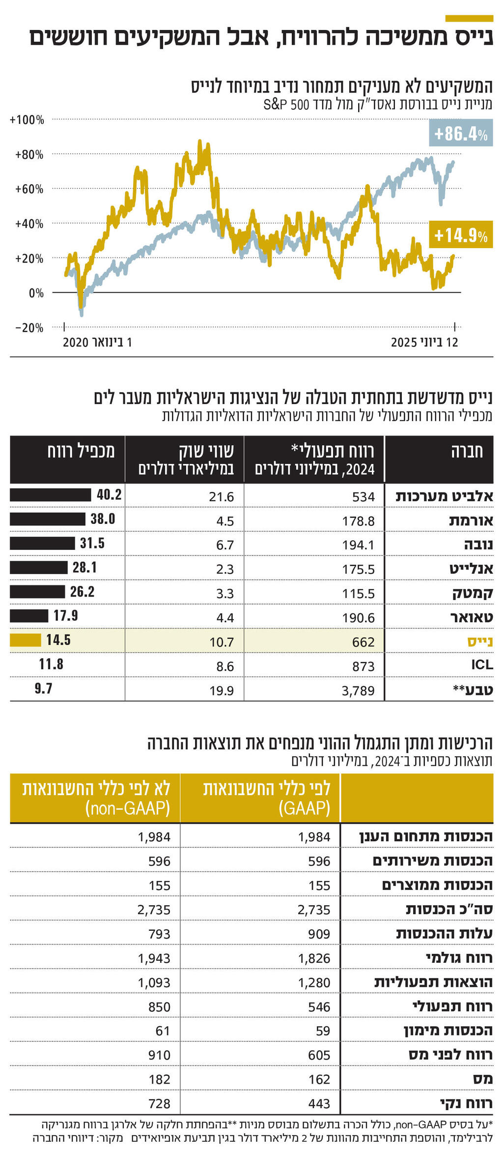 אינפו נייס ממשיכה להרוויח
