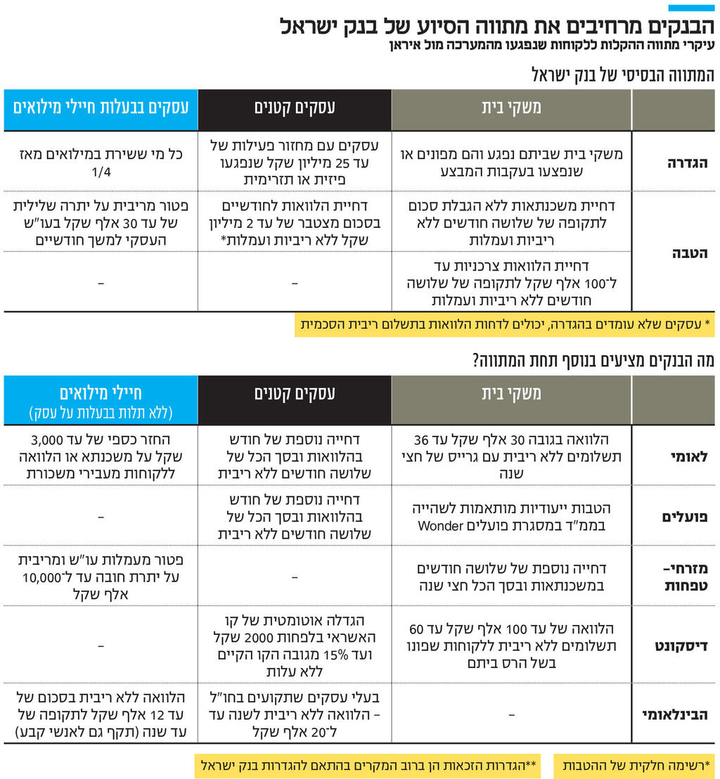 אינפו הבנקים מרחיבים את מתווה הסיוע של בנק ישראל