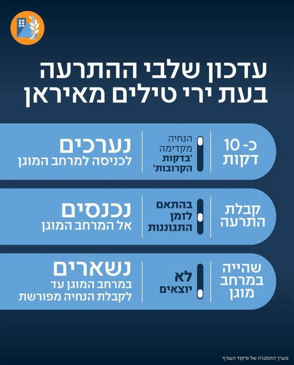 שלבי התרעה חדשים פיקוד העורף (פיקוד העורף) שלבי התרעה חדשים פיקוד העורף מלחמה עם איראן עם כלביא