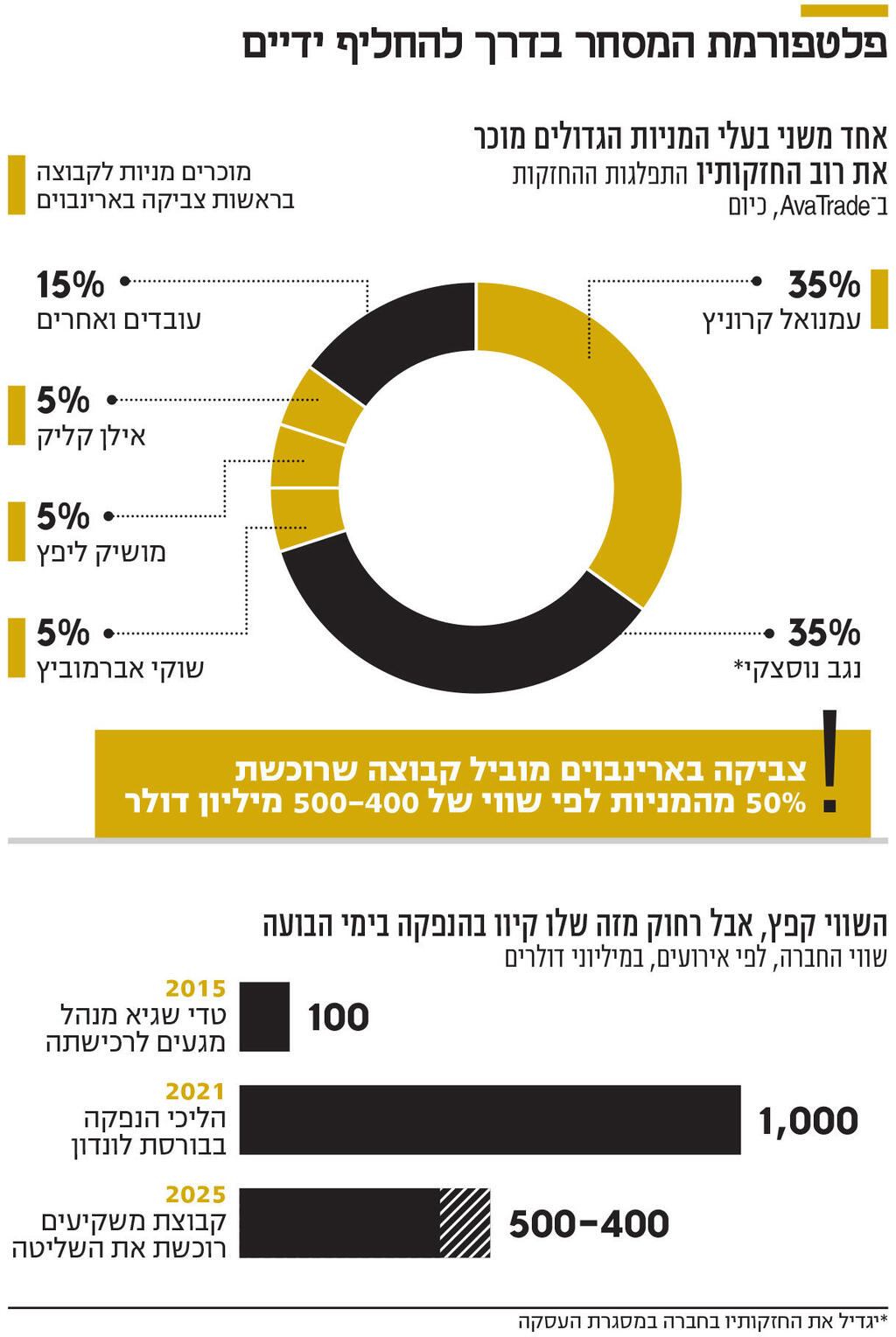 אינפו פלטפורמת המסחר בדרך להחליף ידיים