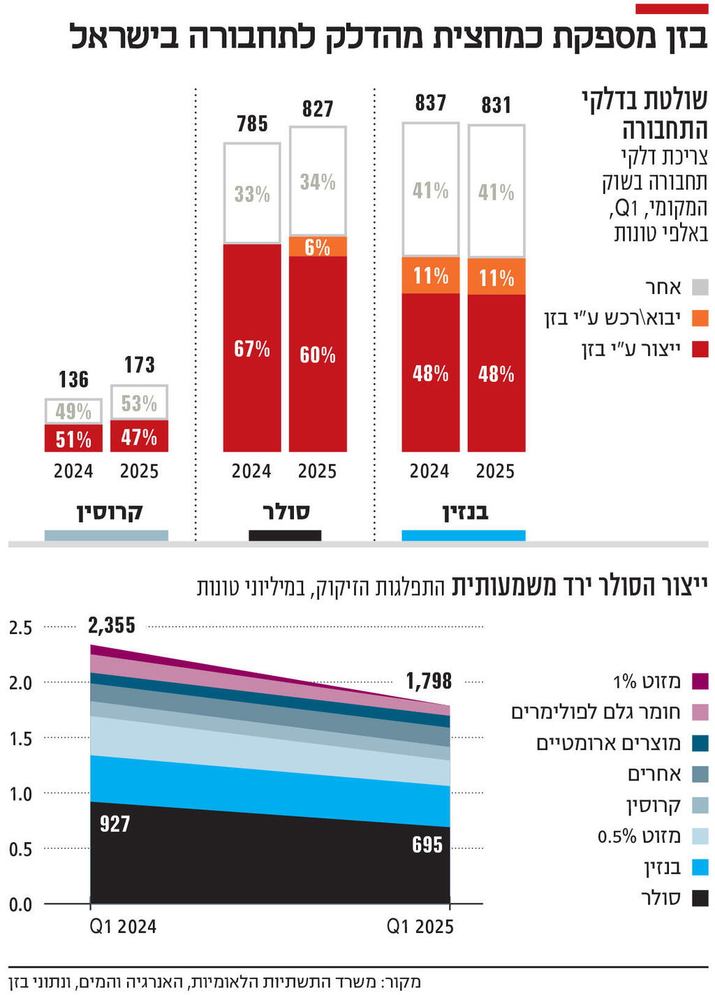 אינפו בזן מספקת כמחצית מהדלק לתחבורה בישראל