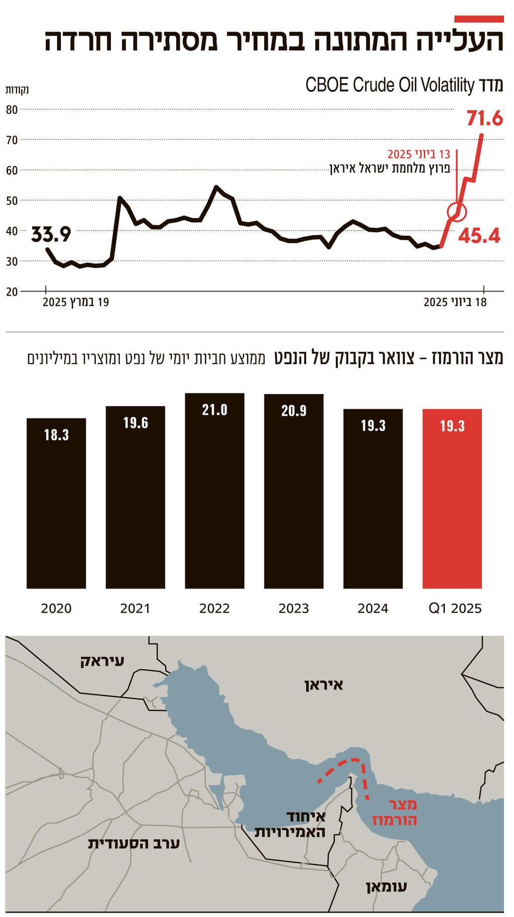 אינפו העלייה המתונה במחיר מסתירה חרדה