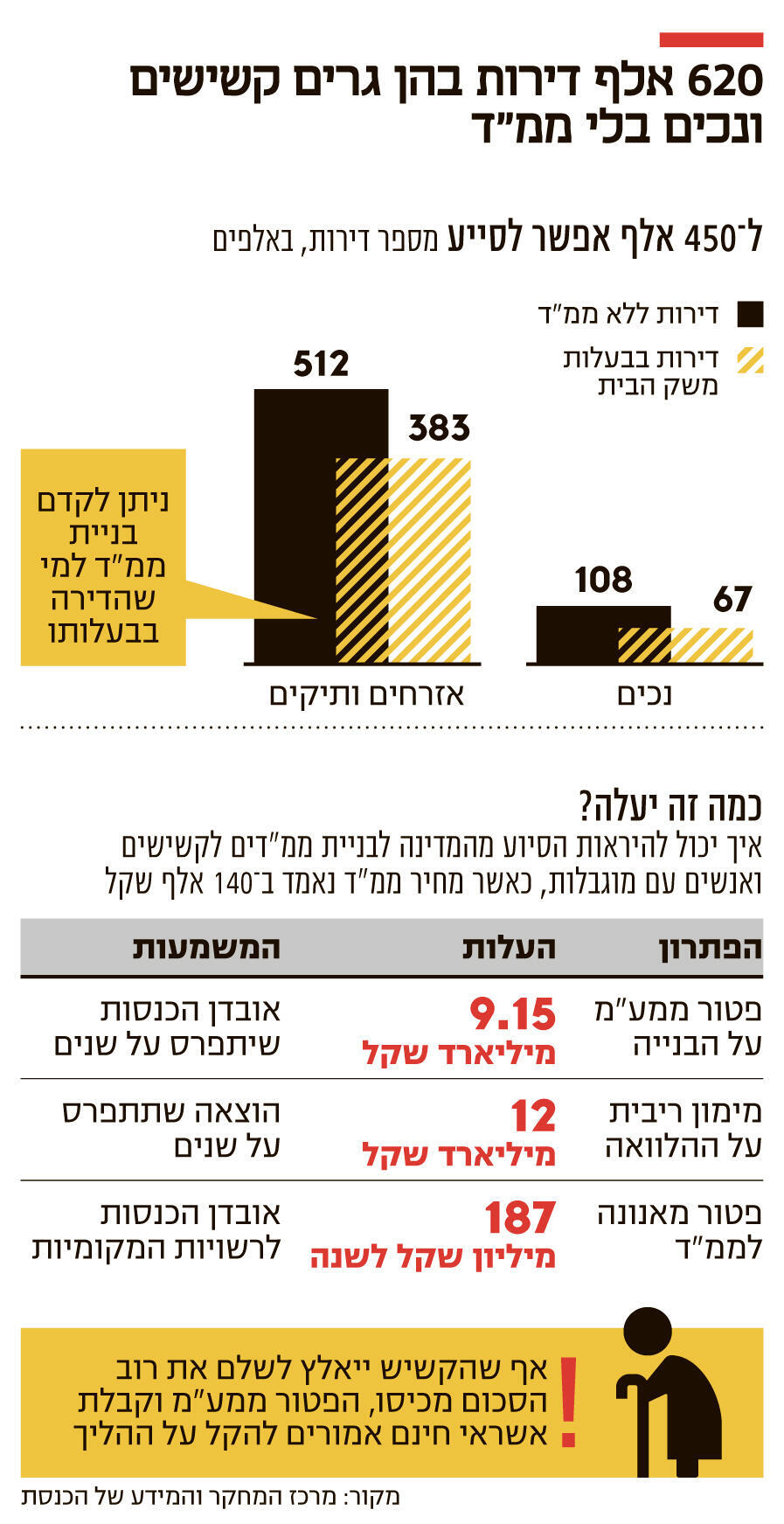 אינפו אלף דירות בהן גרים קשישים ונכים בלי ממ"ד