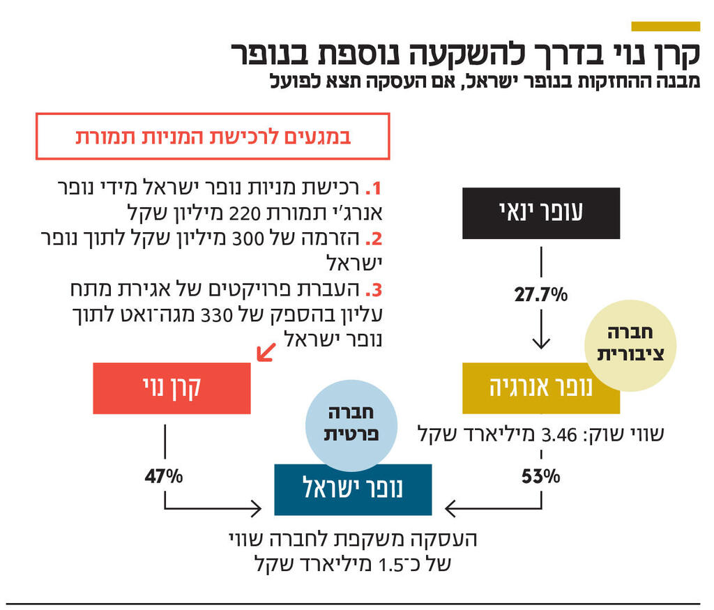 אינפו קרן נוי