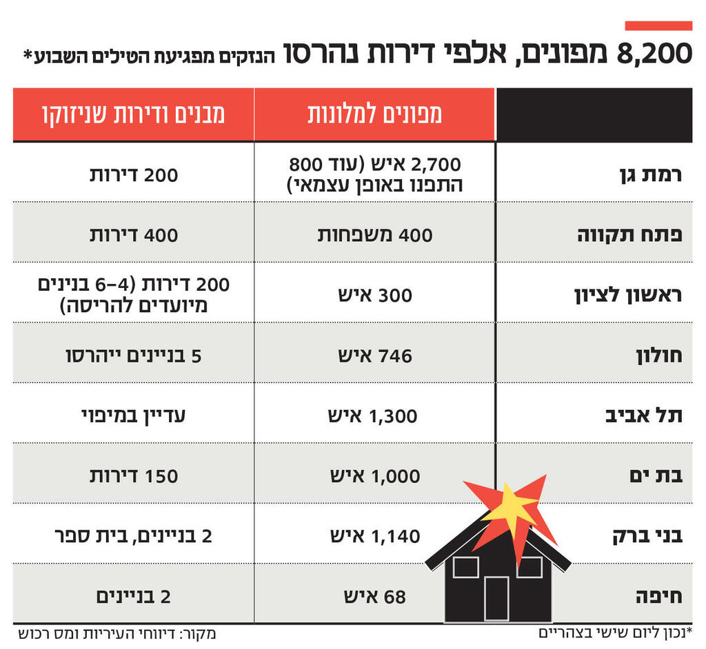 אינפו 8200 מפונים
