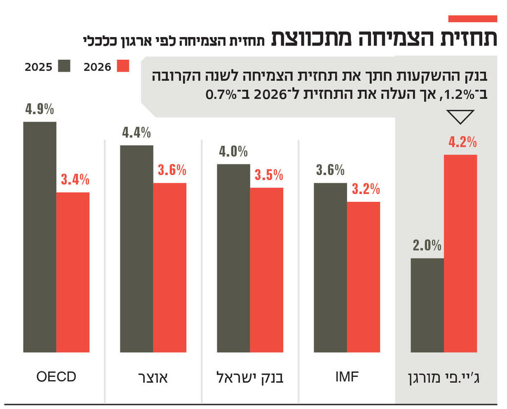 אינפו תחזית הצמיחה מתכווצת