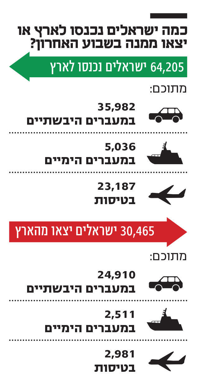 אינפו כמה ישראלים נכנסו לארץ