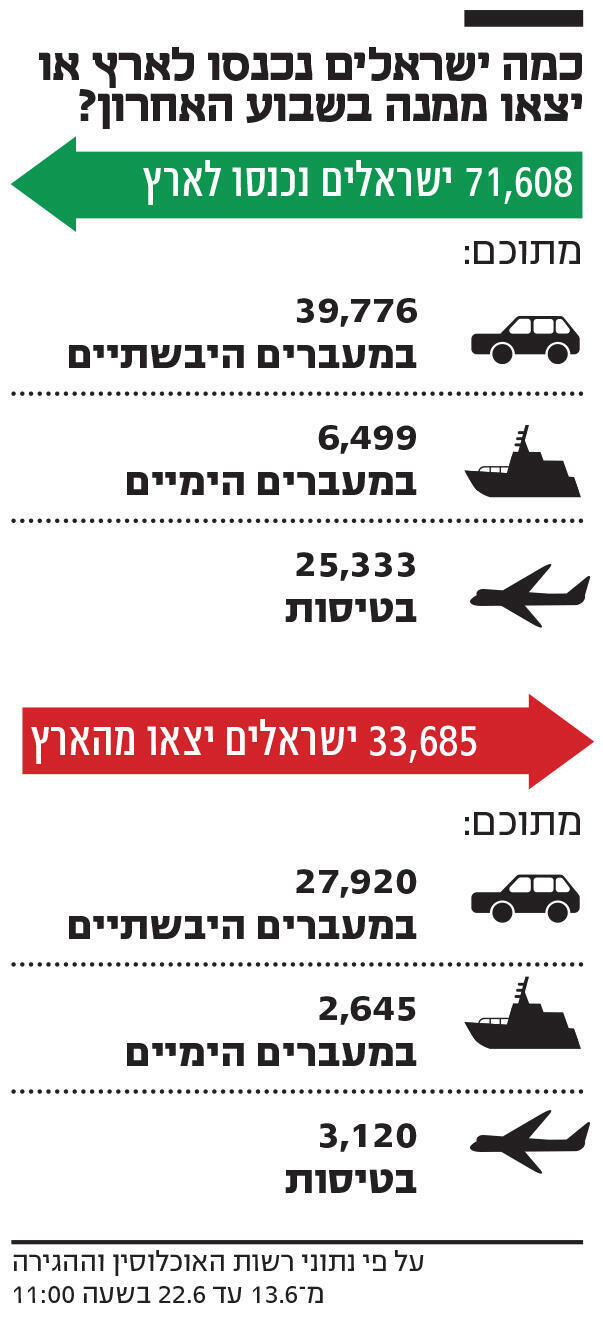 אינפו כמה ישראלים נכנסו לארץ או יצאו ממנה בשבוע האחרון?