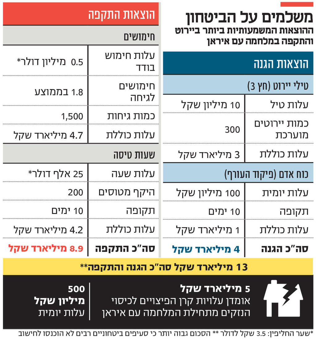 אינפו משלמים על הביטחון