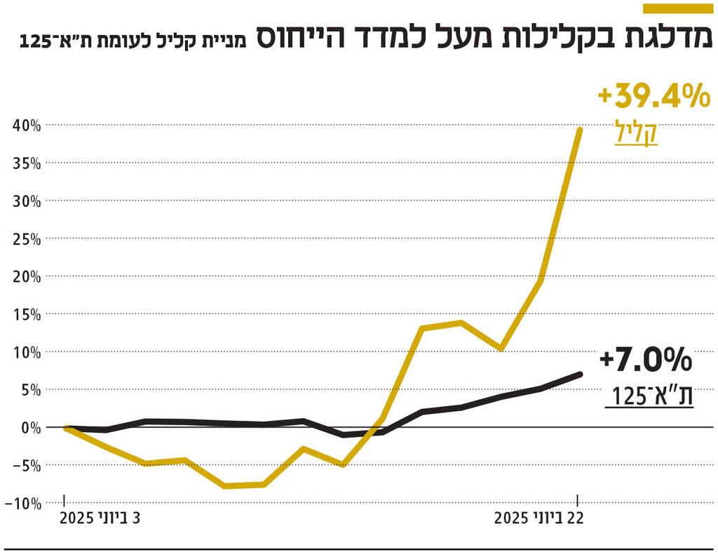 אינפו מדלגת בקלילות מעל למדד הייחוס