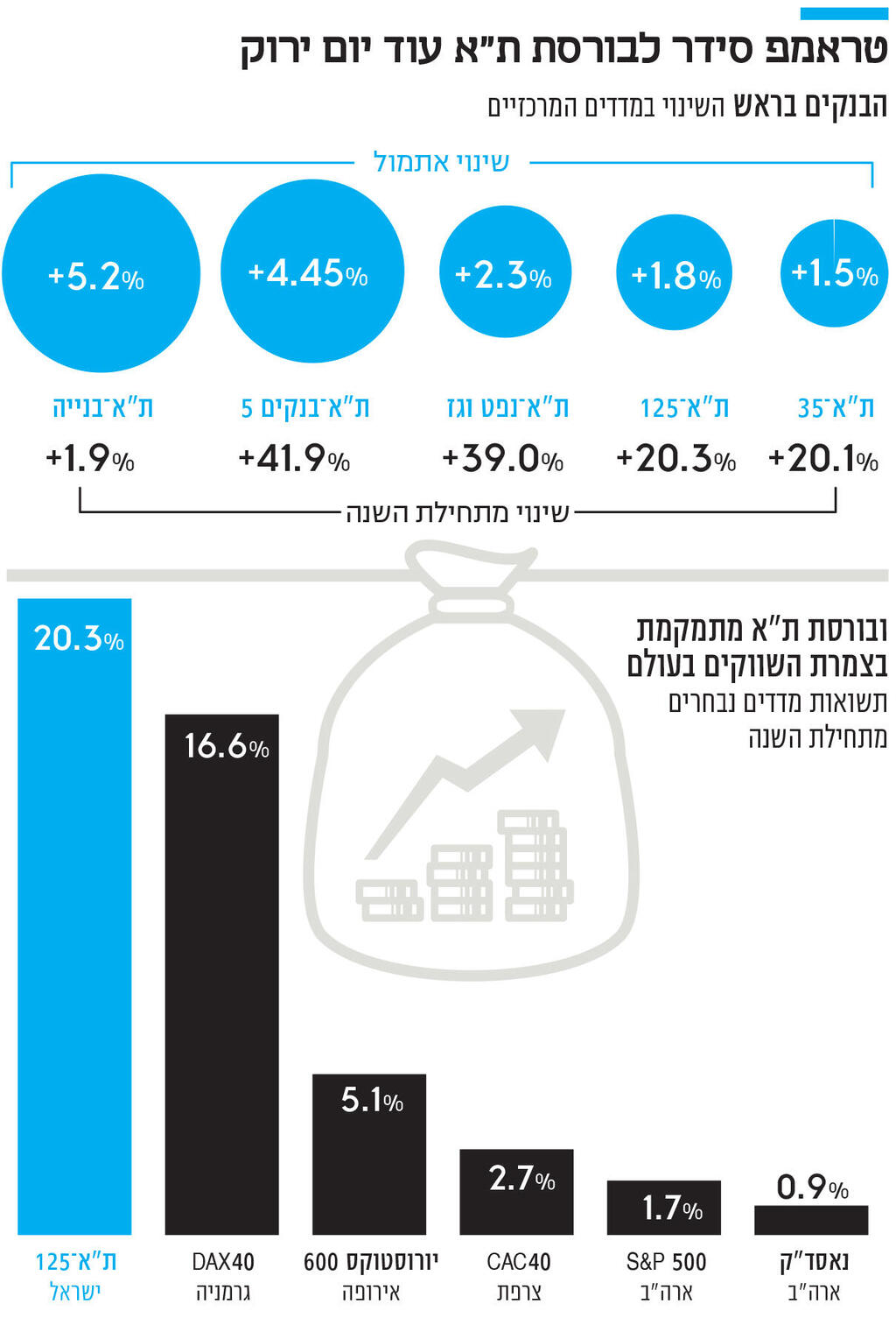 אינפו טראמפ סידר לבורסת ת"א עוד יום ירוק