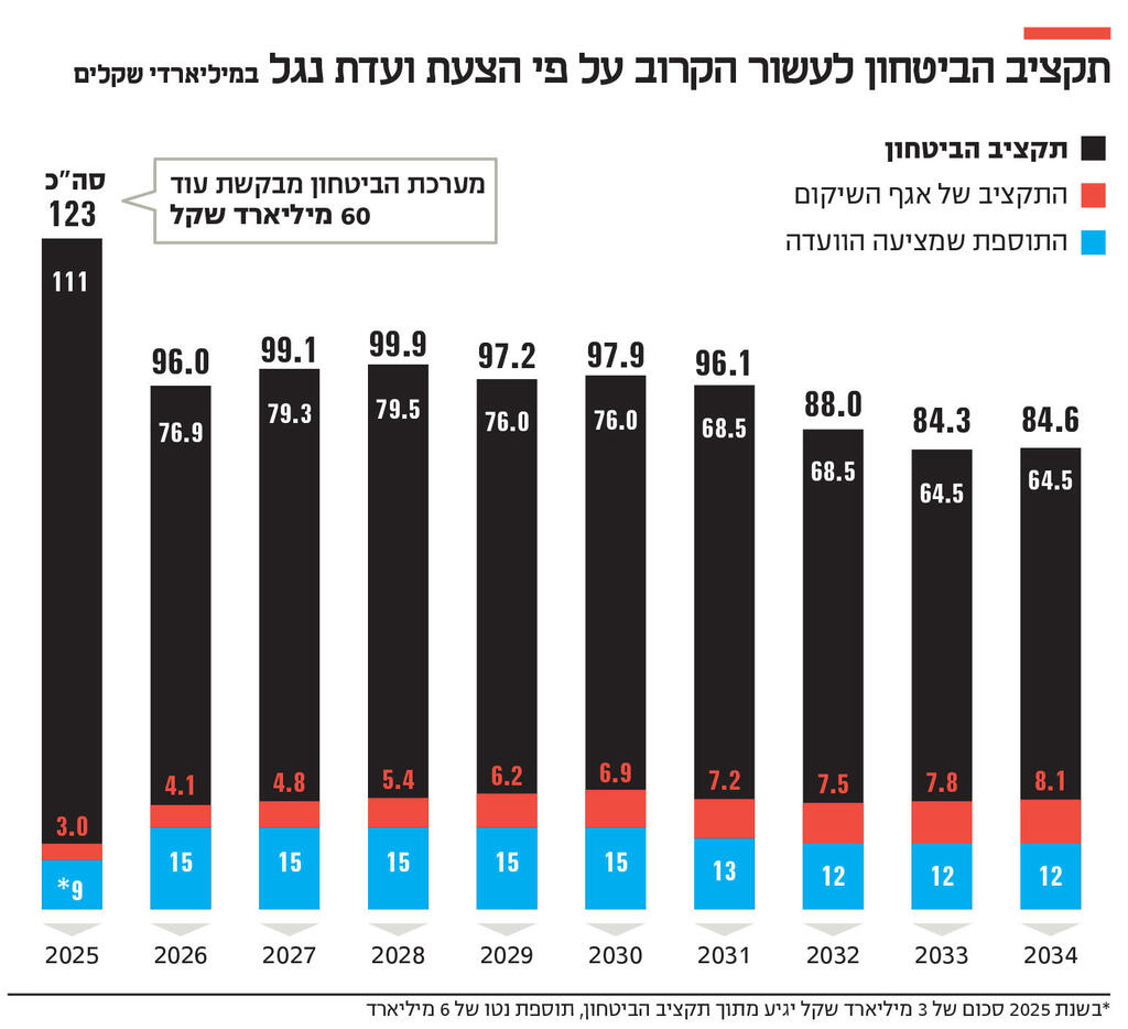 אינפו תקציב הביטחון