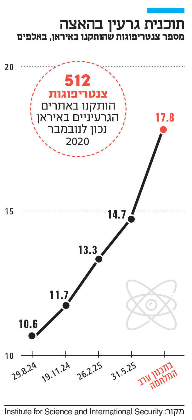 אינפו תוכנית גרעין