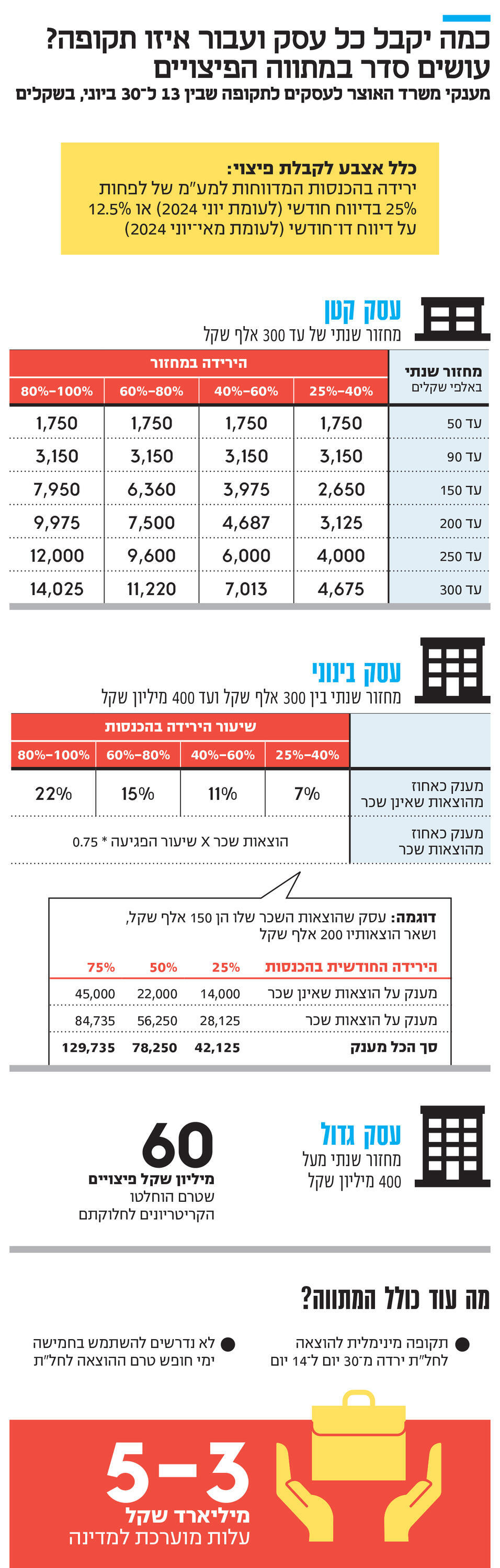 אינפו כמה יקבל כל עסק