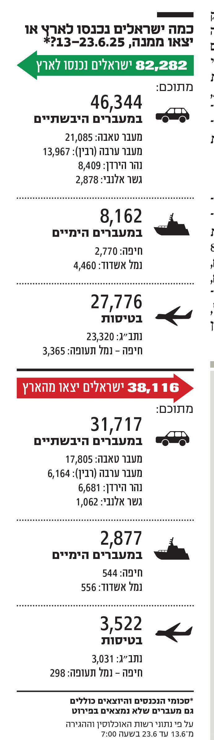 אינפו כמה ישראלים נכנסו לארץ 