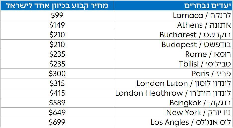 טבלת מחירי טיסות חילוץ אל על 24.6.25