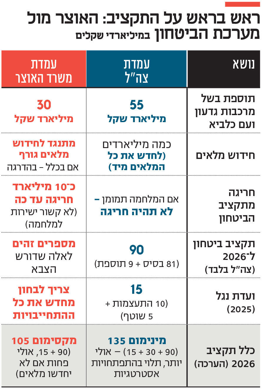 אינפו ראש בראש על התקציב: האוצר מול מערכת הביטחון