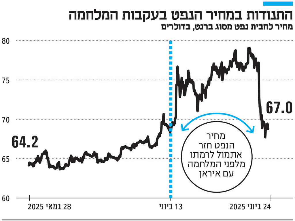 אינפו התנודות במחיר הנפט בעקבות המלחמה