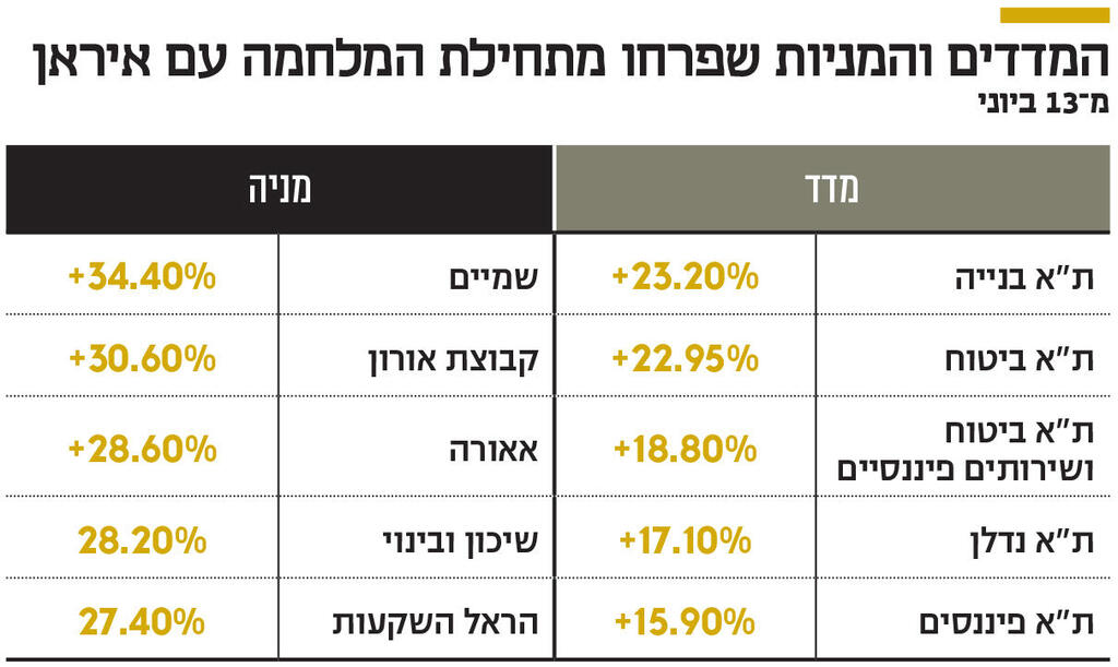 אינפו המדדים והמניות שפרחו מתחילת המלחמה עם איראן