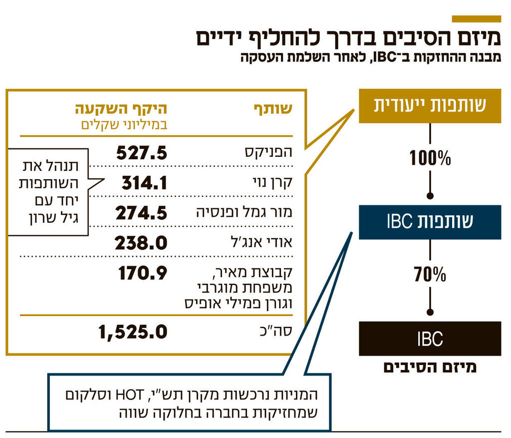 אינפו מיזם הסיבים בדרך להחליף ידיים