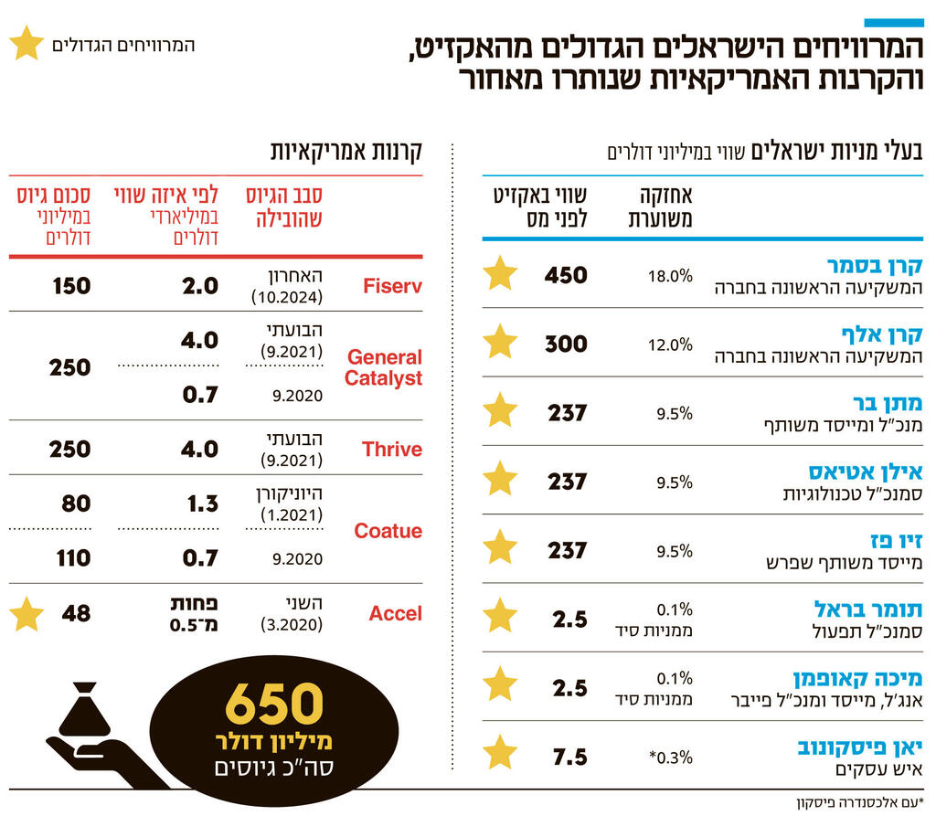 אינפו המרוויחים הישראלים הגדולים מהאקזיט