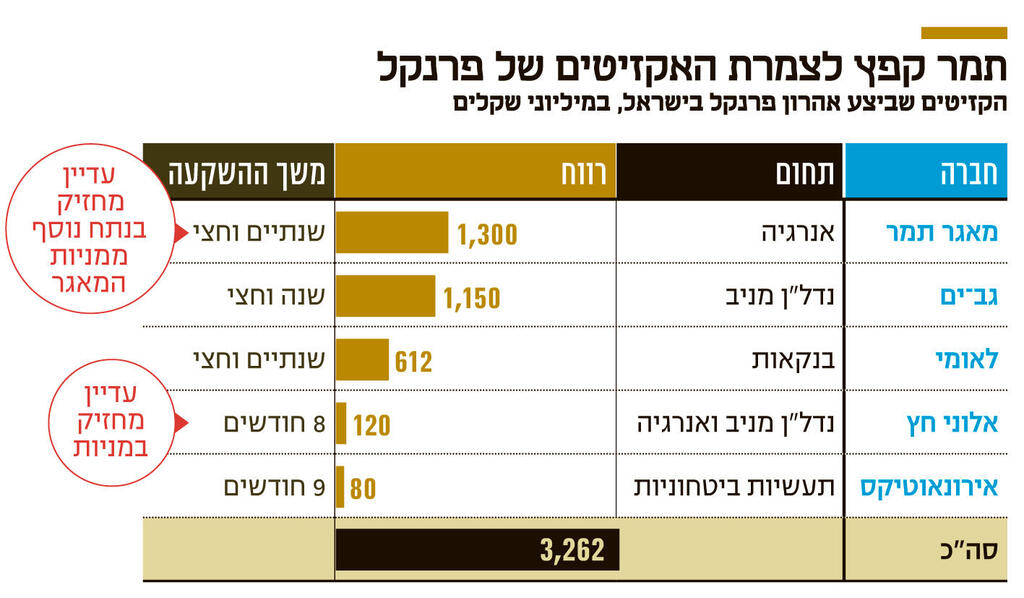 אינפו תמר קפץ לצמרת האקזיטים של פרנקל