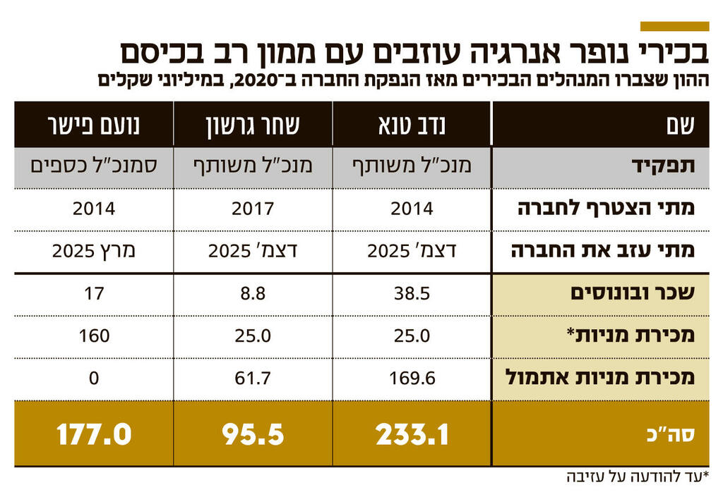 אינפו בכירי נופר אנרגיה עוזבים עם ממון רב בכיסם