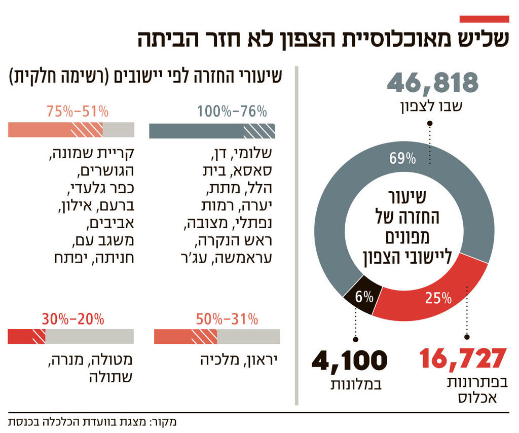 אינפו שליש מאוכלוסיית הצפון לא חזר הביתה