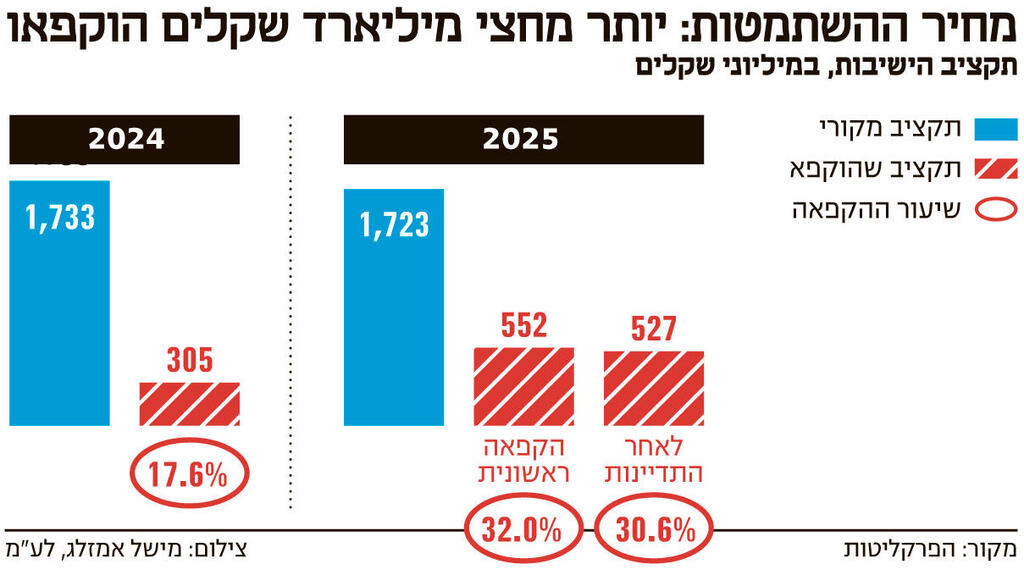 אינפו מחיר ההשתמטות יותר מחצי מיליארד שקלים הוקפאו