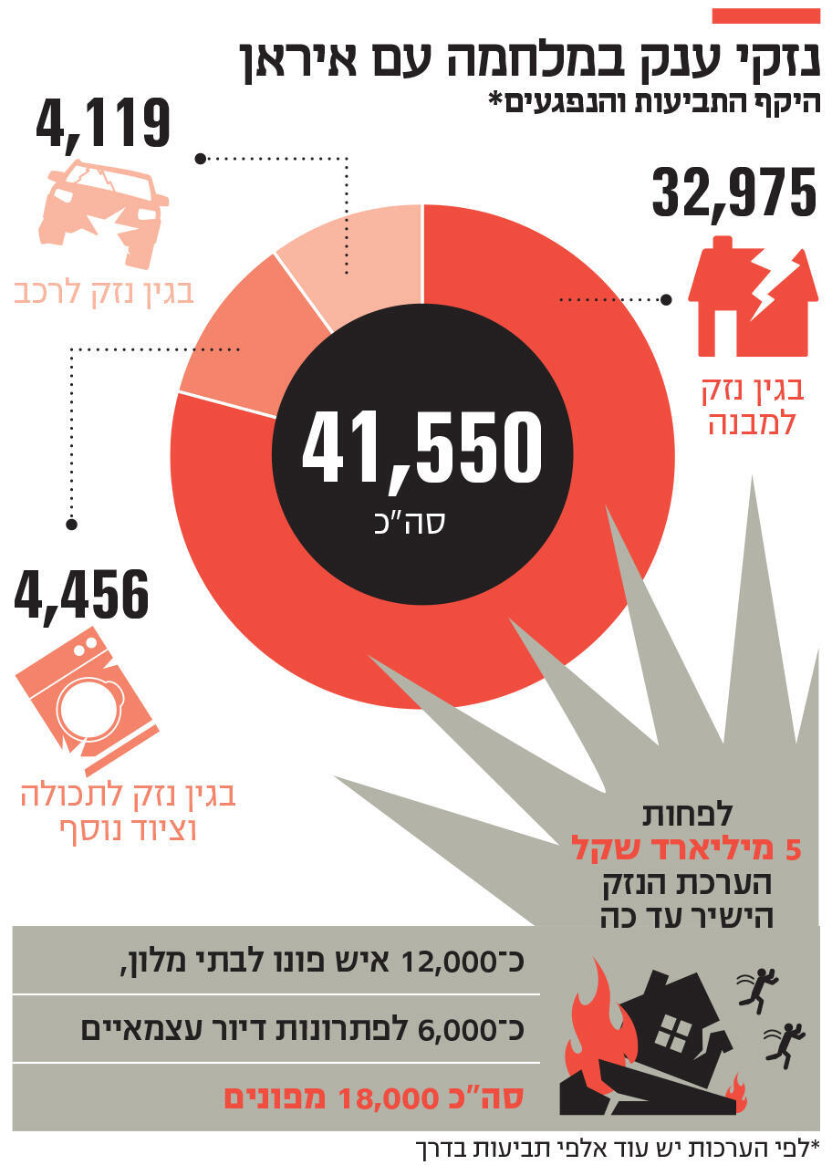 אינפו נזקי ענק במלחמה עם איראן