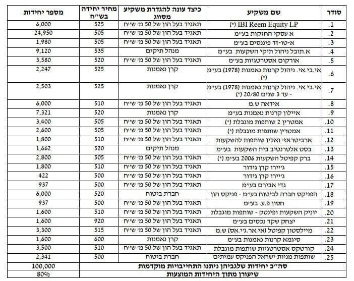 המוסדיים שהשקיעו ב אנשי העיר