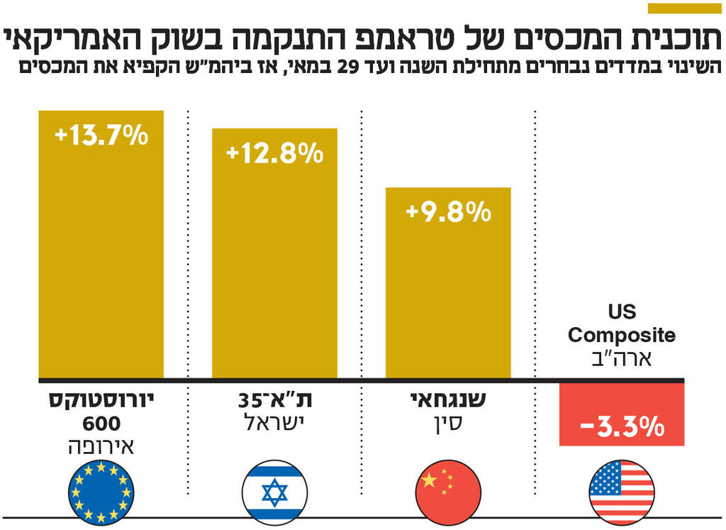 אינפו תוכנית המכסים של טראמפ התנקמה בשוק האמריקאי