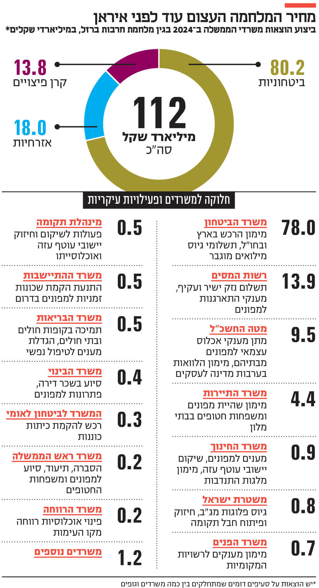אינפו מחיר המלחמה העצום עוד לפני איראן