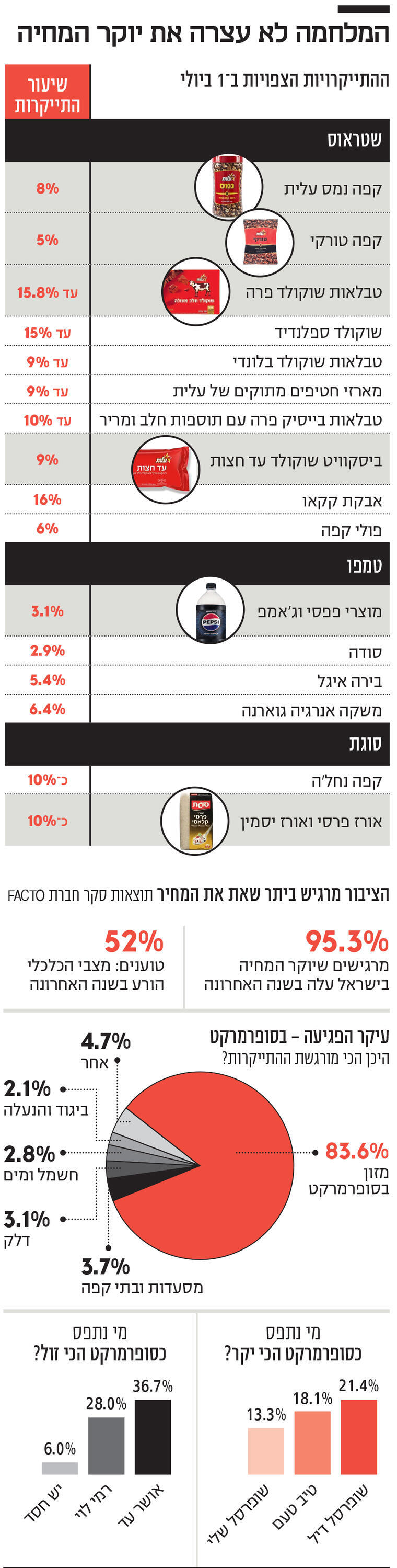 אינפו המלחמה לא עצרה את יוקר המחיה