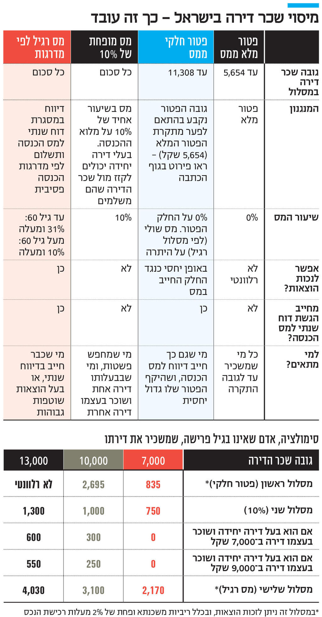 אינפו מיסוי שכר דירה בישראל - כך זה עובד
