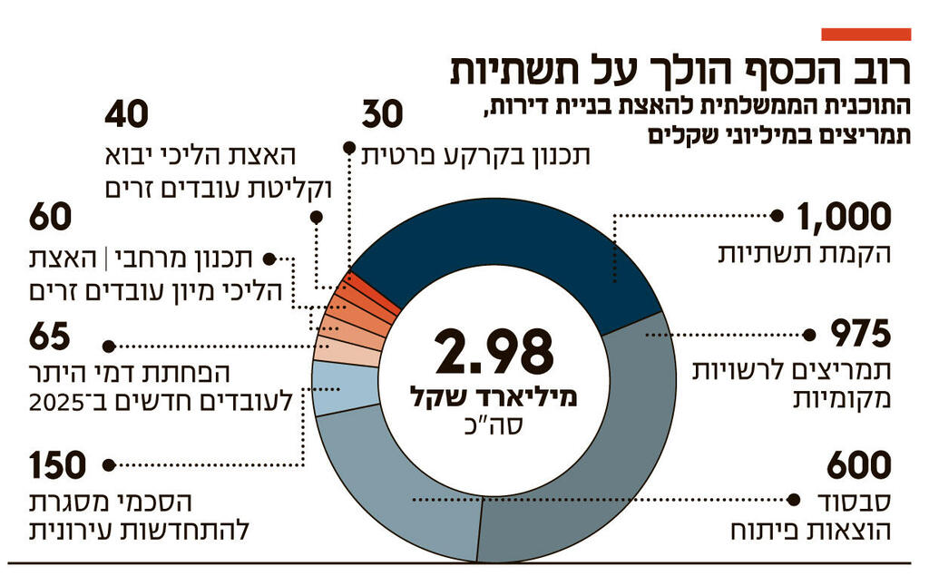 אינפו רוב הכסף הולך על תשתיות