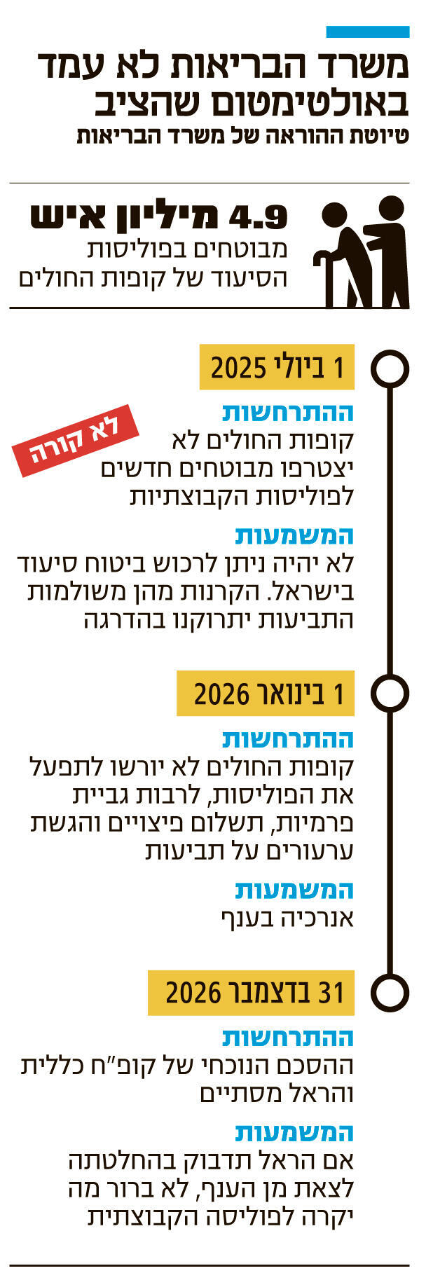 אינפו משרד הבריאות לא עמד באולטימטום שהציב
