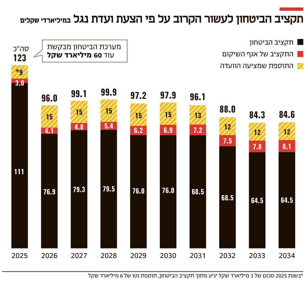 אינפו תקציב הביטחון לעשור הקרוב על פי הצעת ועדת נגל