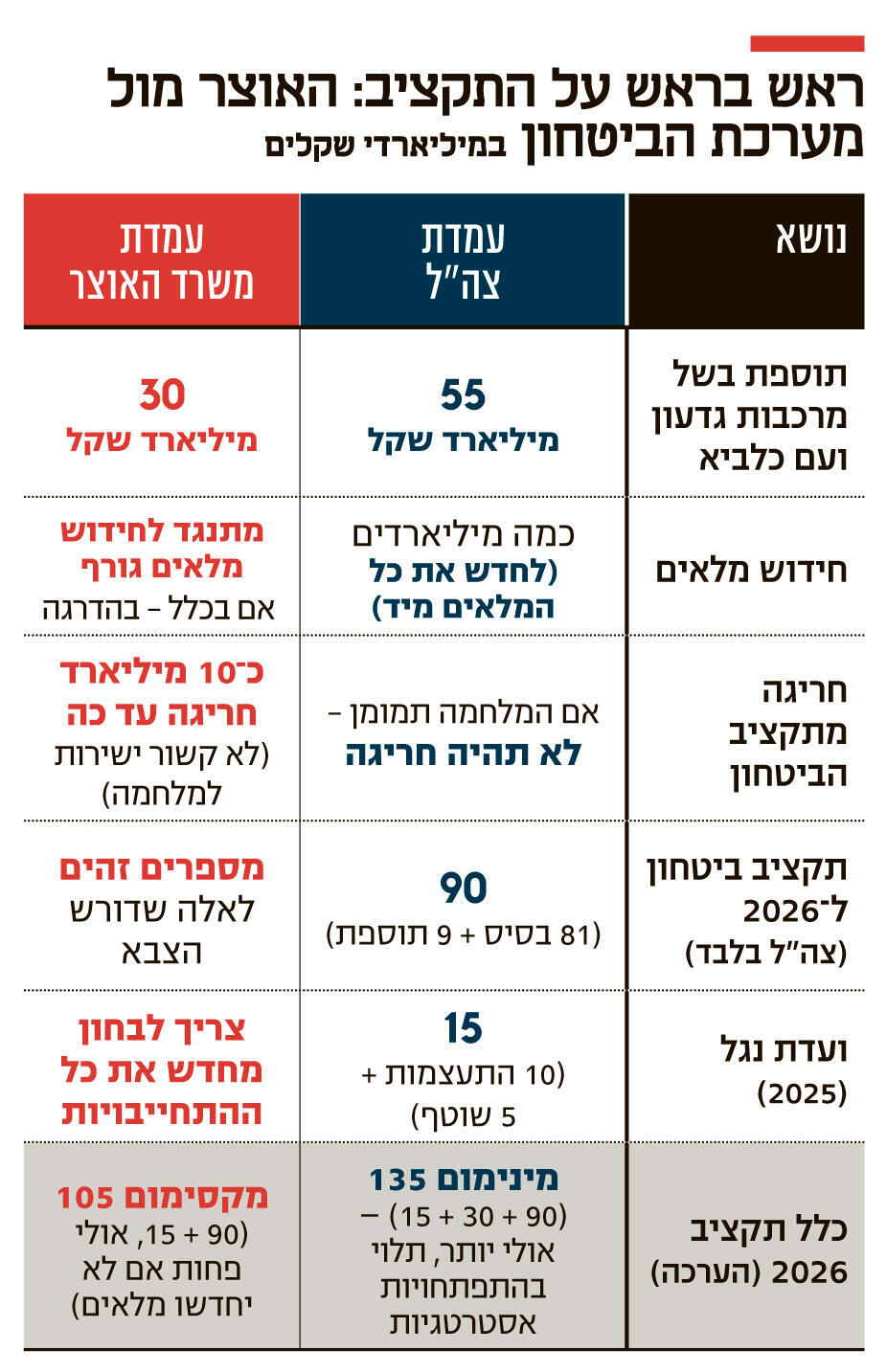 אינפו ראש בראש על התקציב האוצר מול מערכת הביטחון