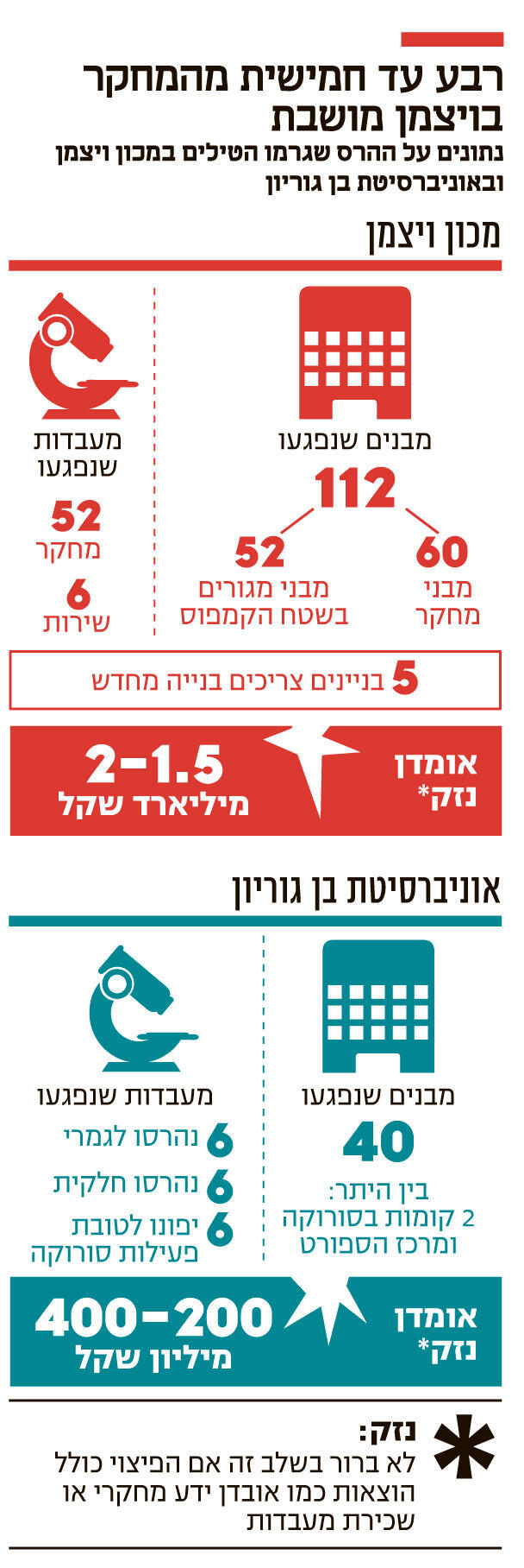 אינפו רבע עד חמישית מהמחקר בויצמן מושבת