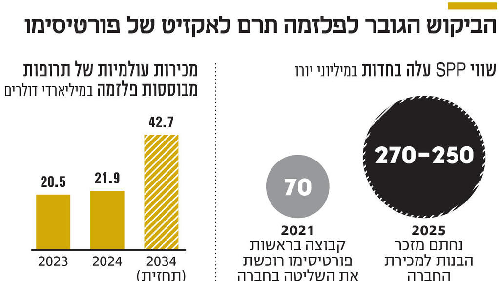 אינפו הביקוש הגובר לפלזמה תרם לאקזיט של פורטיסימו