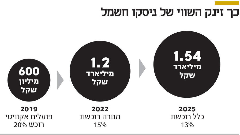 אינפו כך זינק השווי של ניסקו חשמל