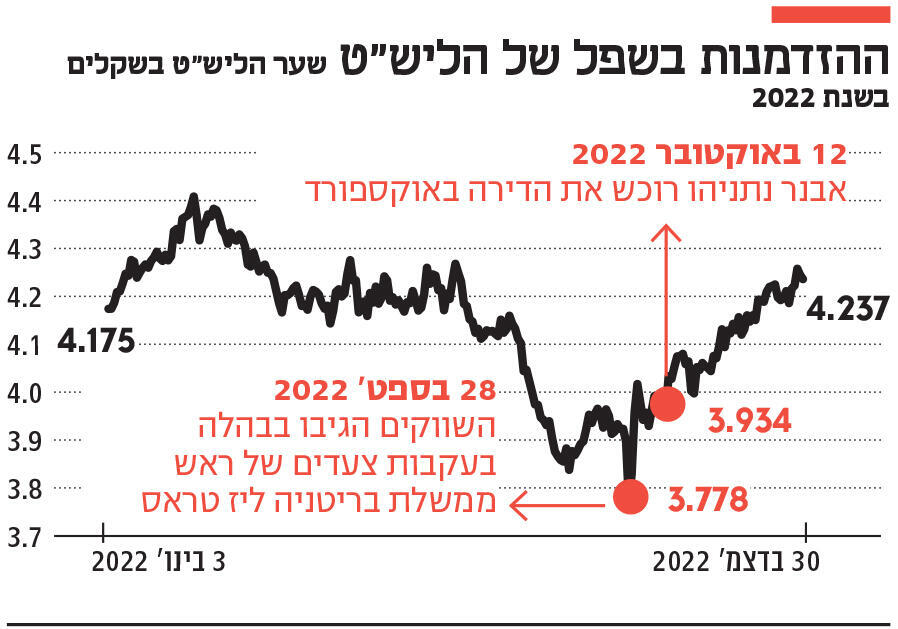 אינפו ההזדמנות בשפל של הליש"ט