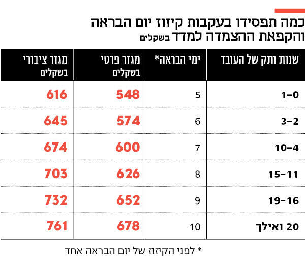 אינפו קיזוז ימי הבראה