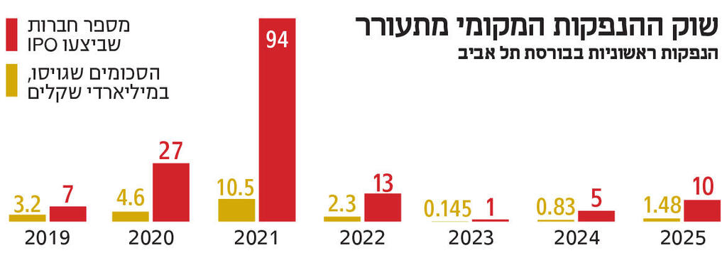 אינפו שוק ההנפקות המקומי מתעורר